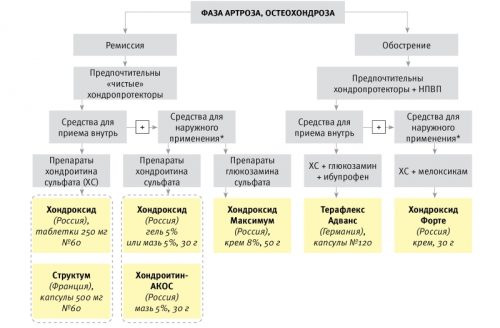 Методи за лечение на остеоартрит на глезена в различни степени