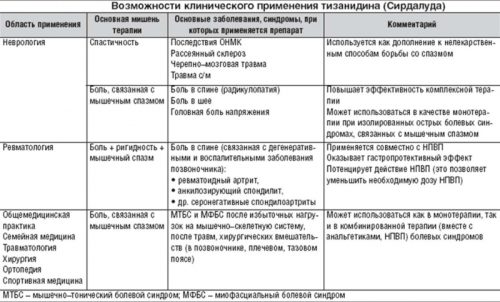 Описание и характеристики на лекарството Тизанидин