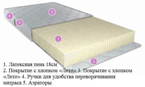 Видове, характеристики и инструкции за използването на различни матраци против легла